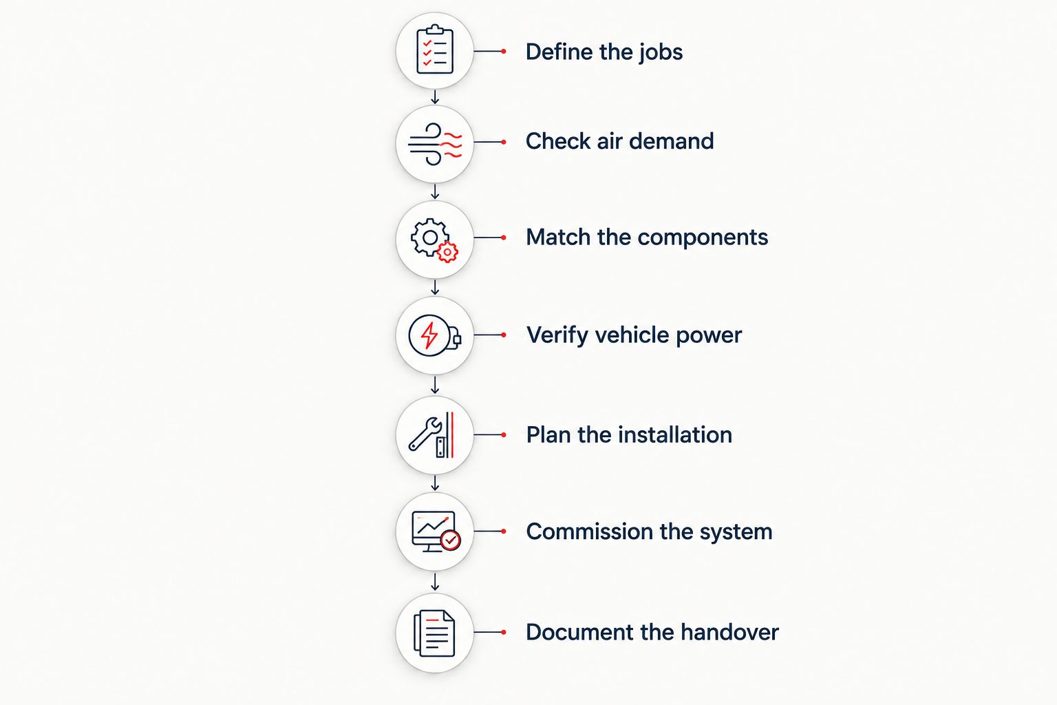 Seven stages for specifying, installing and commissioning a vehicle-mounted onboard air system