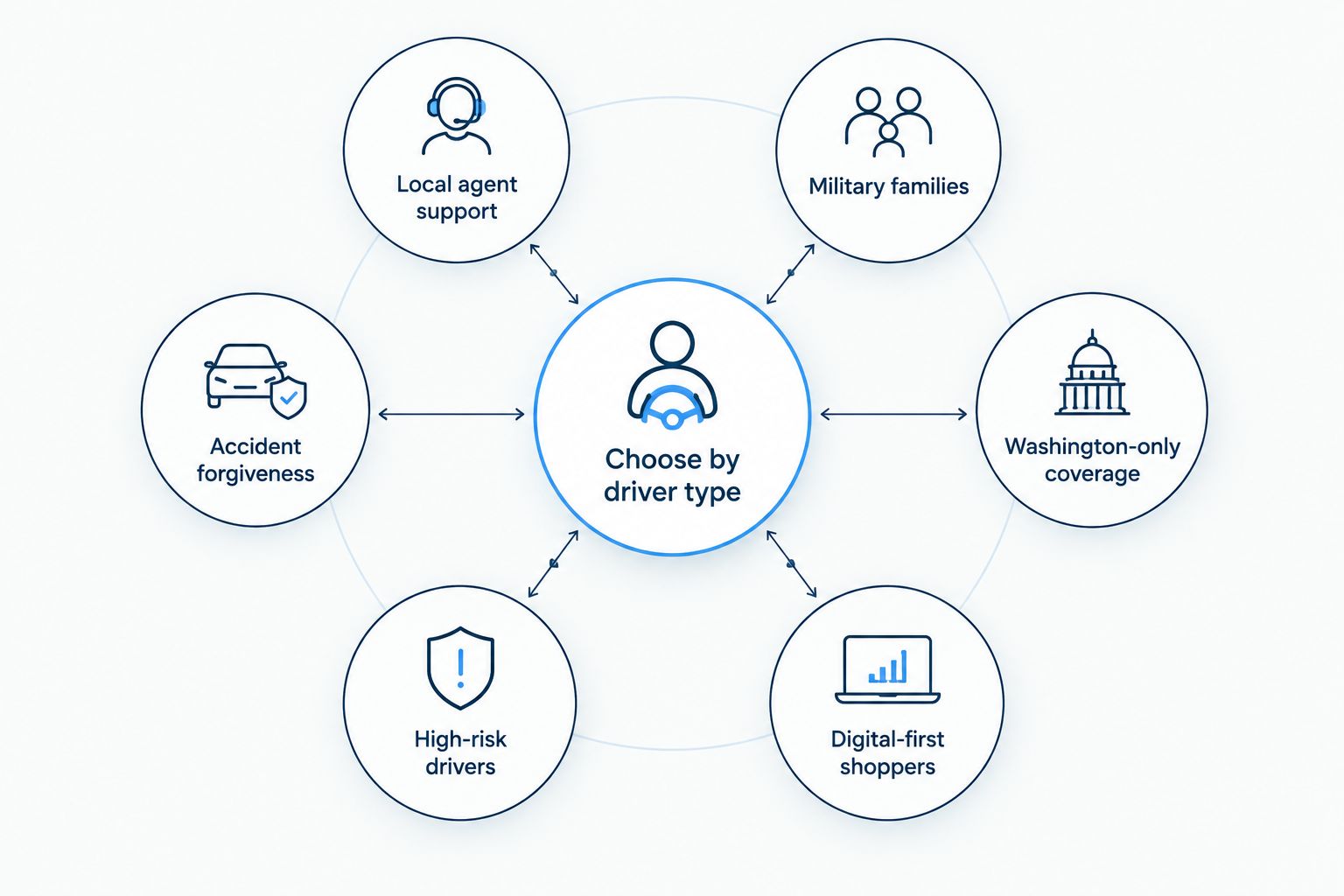 Diagram showing which type of Washington driver fits which car insurance company
