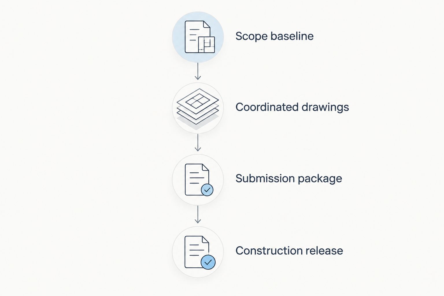 Four review gates from scope baseline through construction release