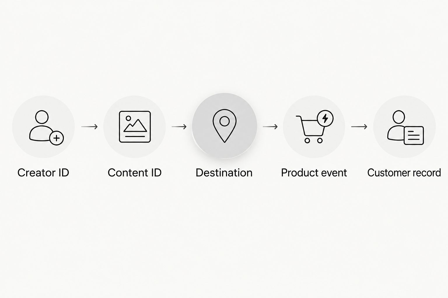 Tracking sequence connecting a creator and content asset to product events and customer records
