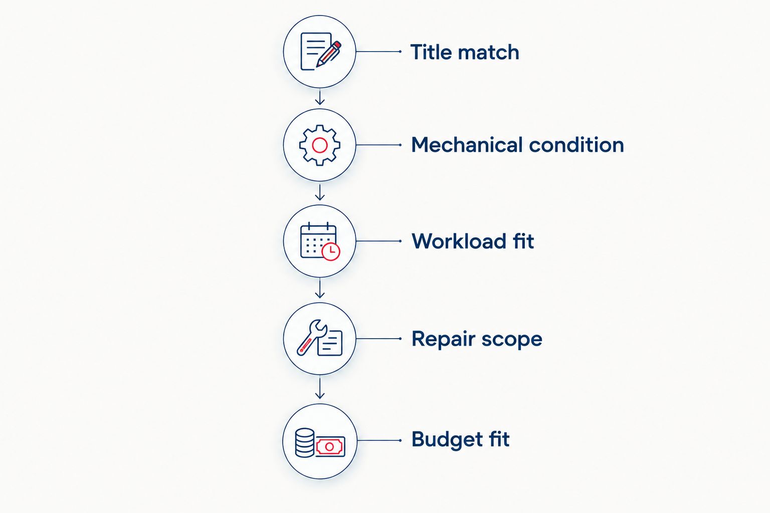Five checks for buying a used truck, from title verification through budget fit