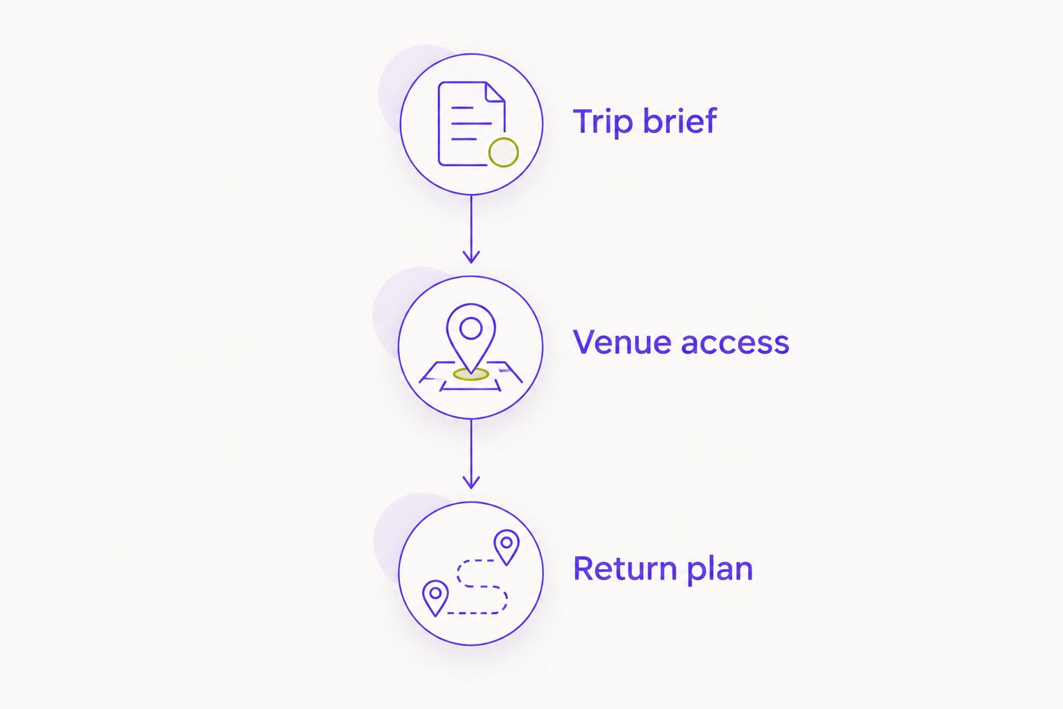 Three booking checkpoints: trip brief, venue access, and return plan.