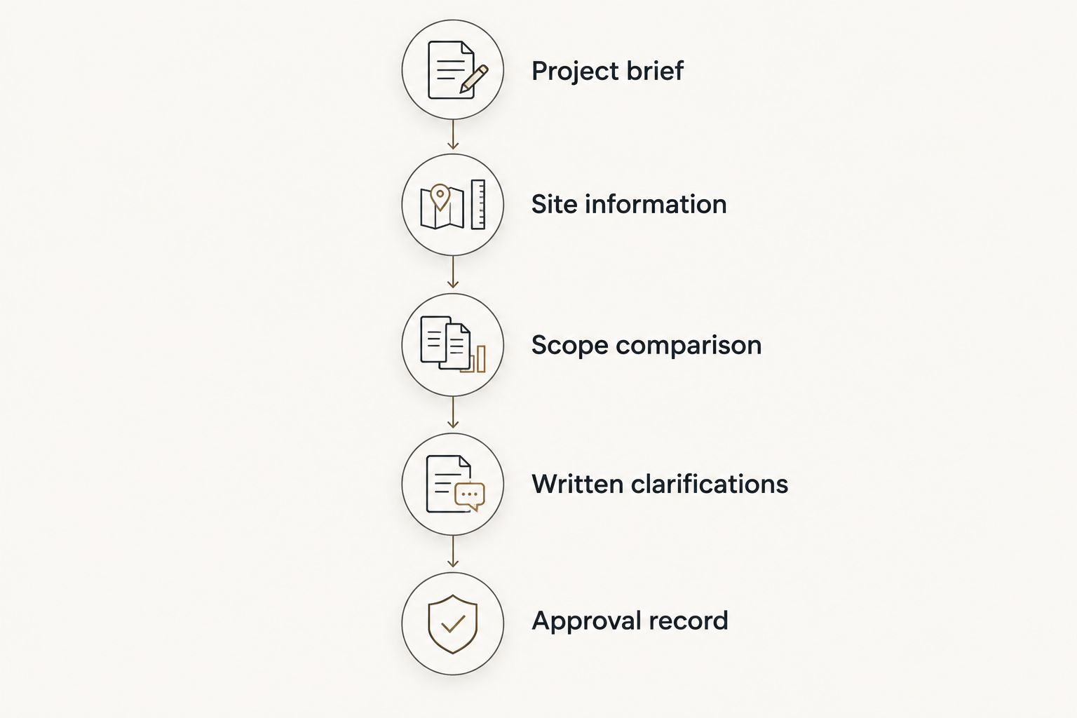 Proposal review sequence from project brief through written clarifications and the approval record