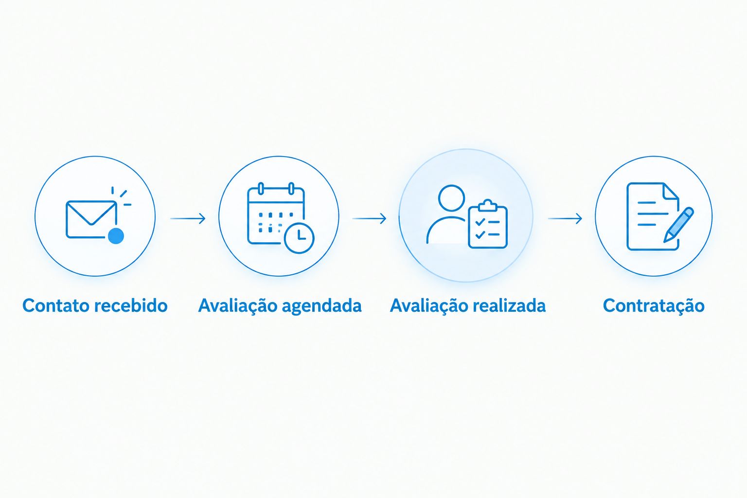 Fluxo comercial entre contato recebido, avaliação agendada, avaliação realizada e contratação.
