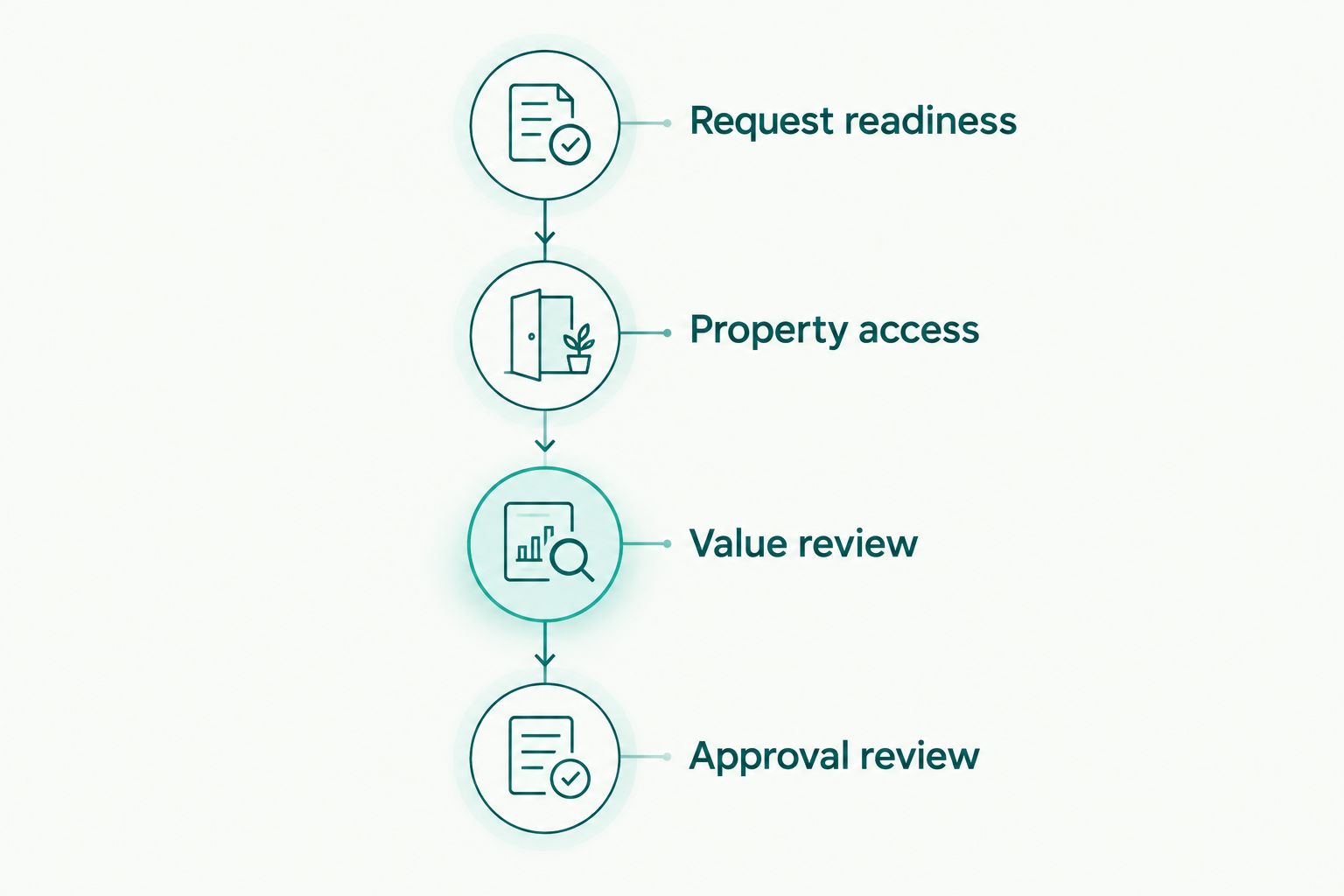 Four checkpoints from valuation request readiness through written short sale approval review.