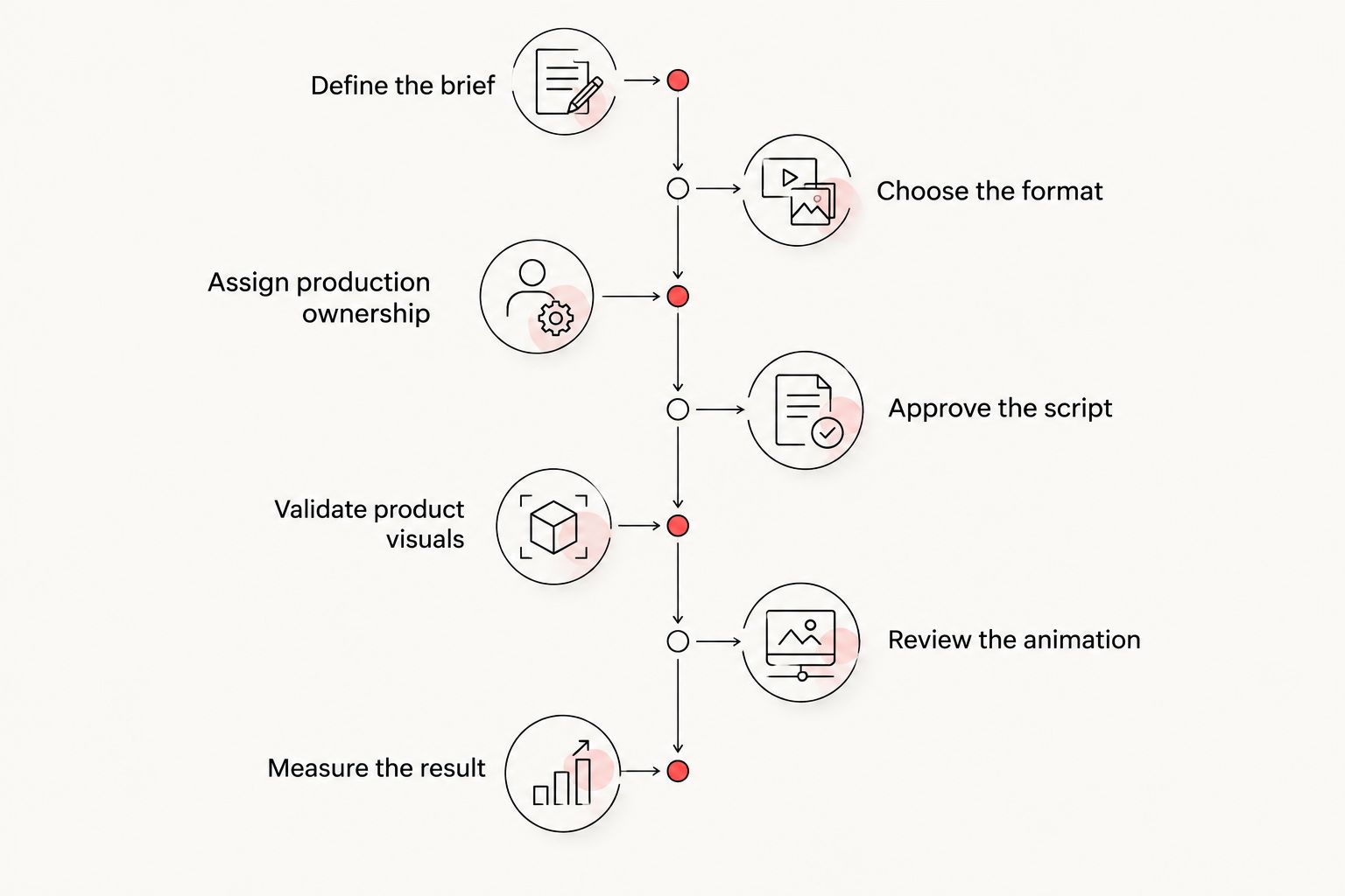 Motion graphics workflow from defining the brief to measuring the result