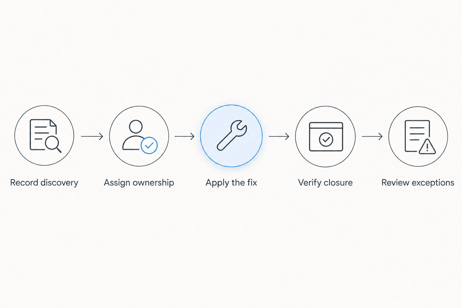 Remediation workflow from discovery and ownership through the fix, verification, and exception review