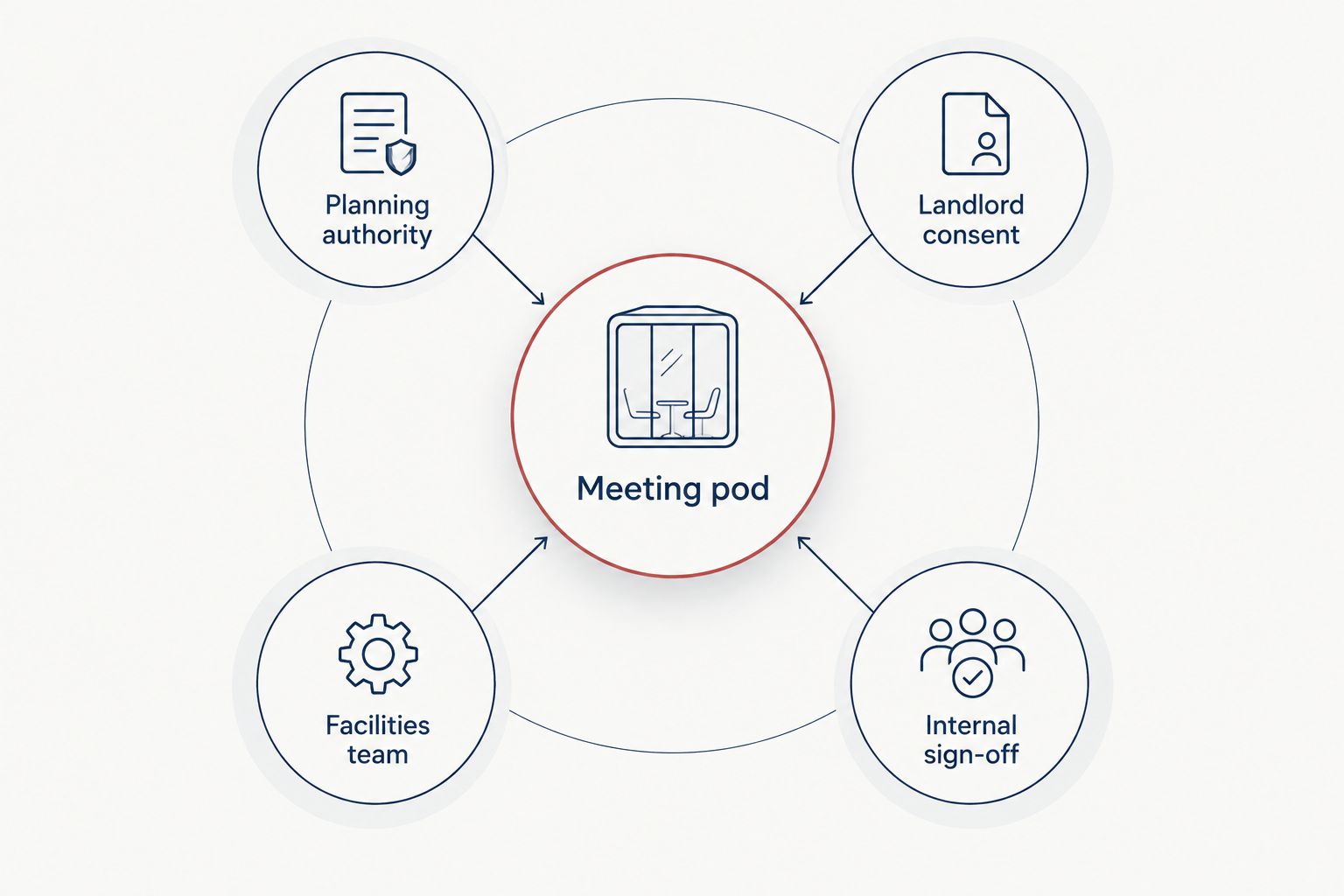 Hub diagram showing the four parties to consult before installing a meeting pod