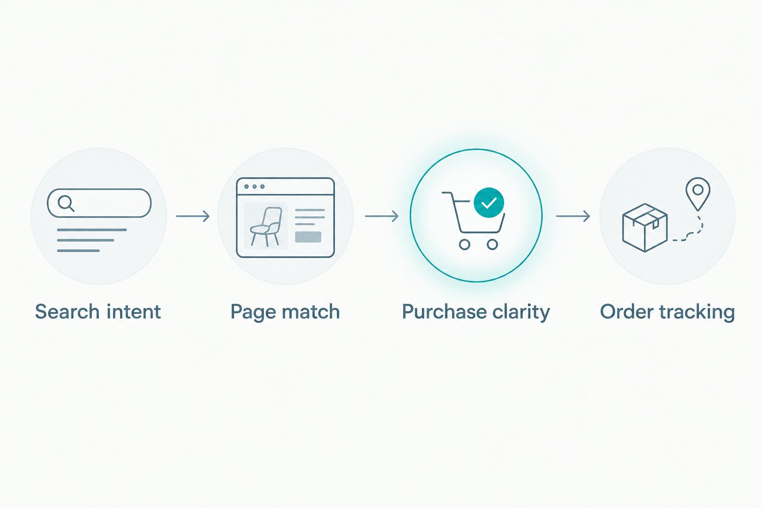 Four stages connecting search intent, page relevance, purchase clarity and order tracking