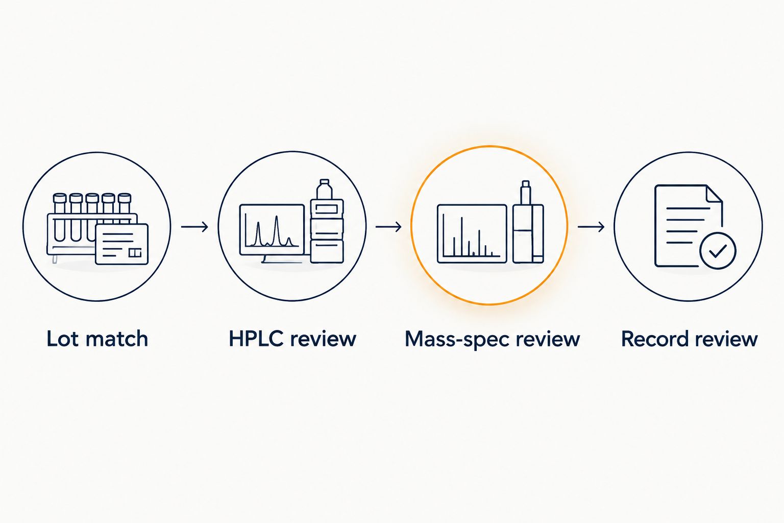 Four checks connecting a lot identifier to HPLC, mass-spec and retained records