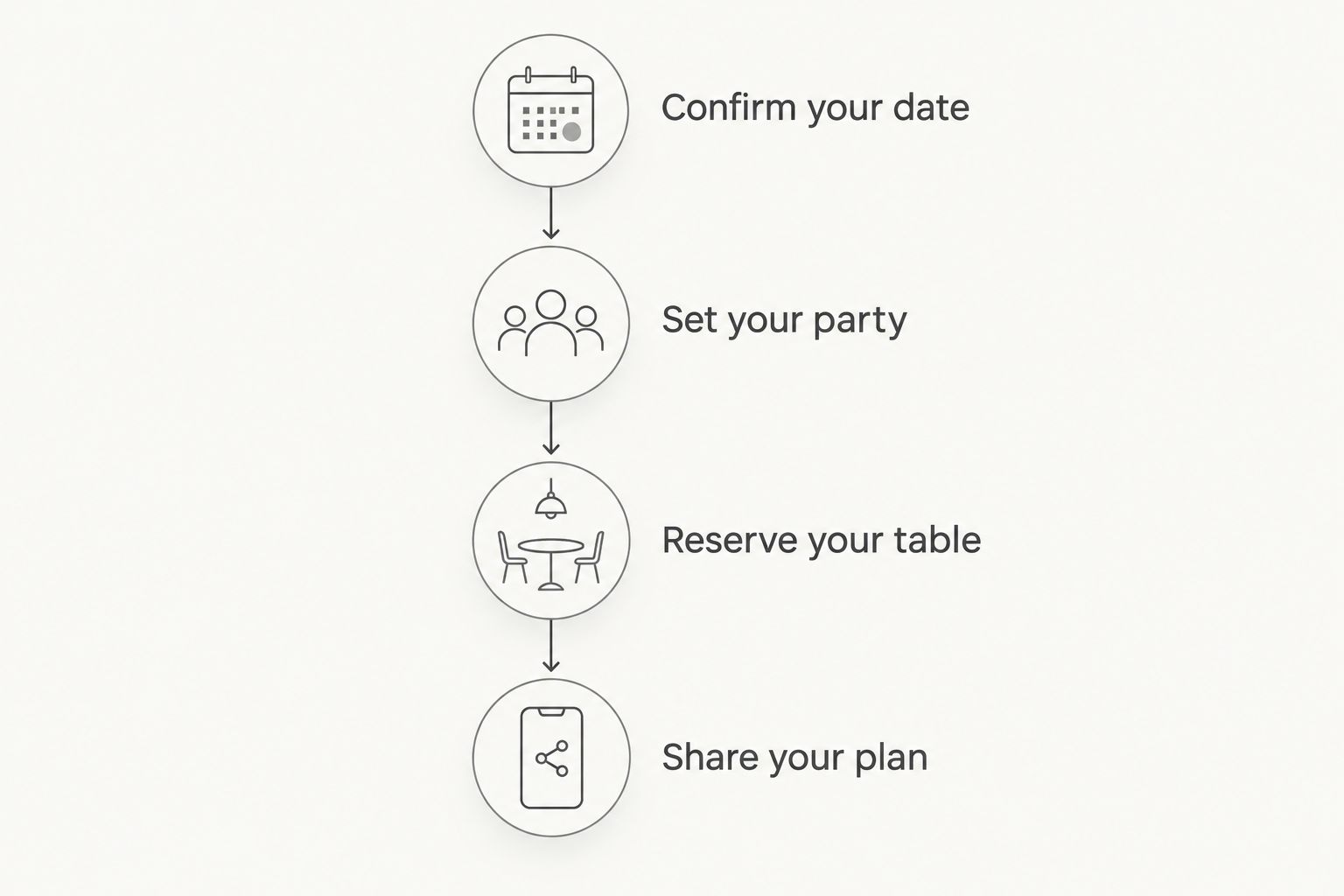Four planning steps from agreeing on a date to sharing the confirmed dinner details.