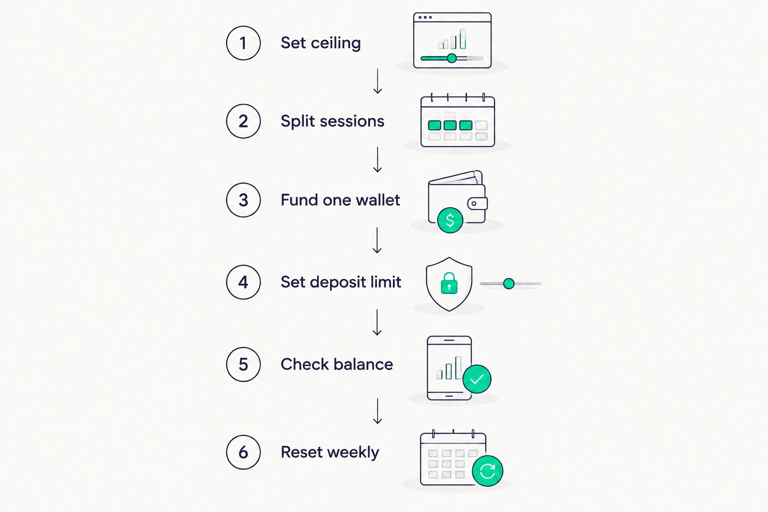 Six-step flow for setting a weekly sweepstakes casino budget