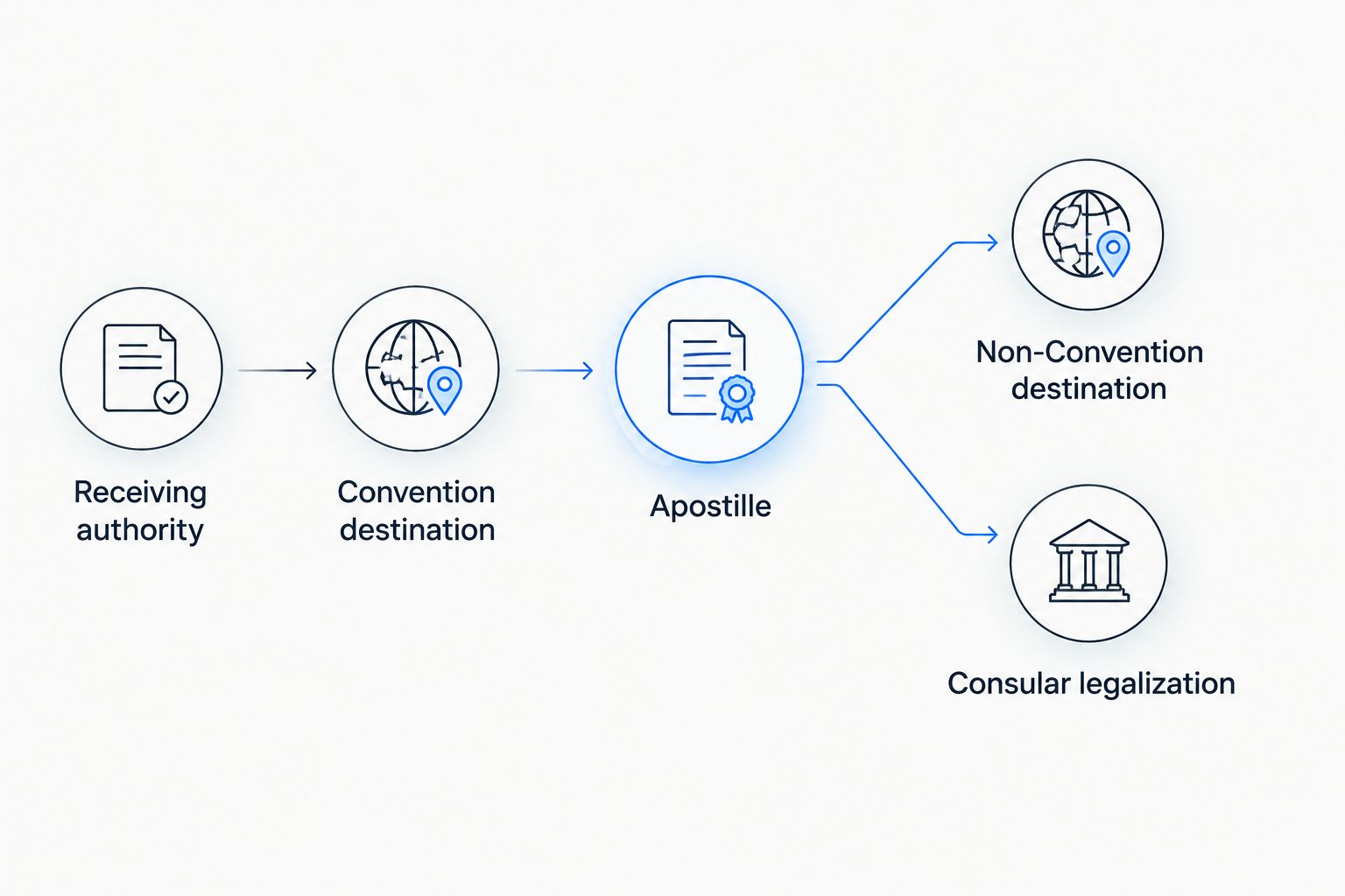 Decision flow from receiving authority requirements to apostille or consular legalization