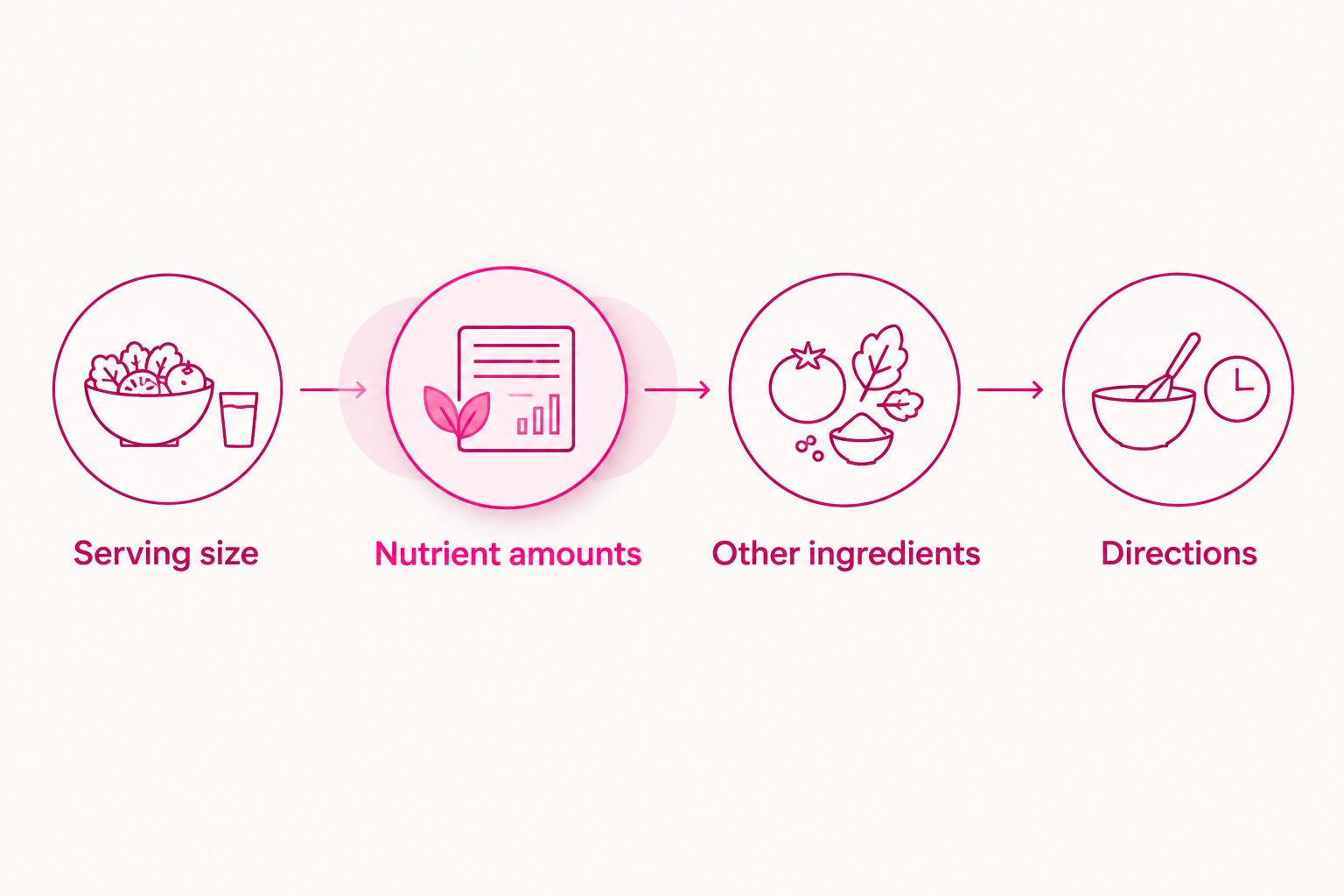Four label checks: serving size, nutrient amounts, other ingredients, and directions.