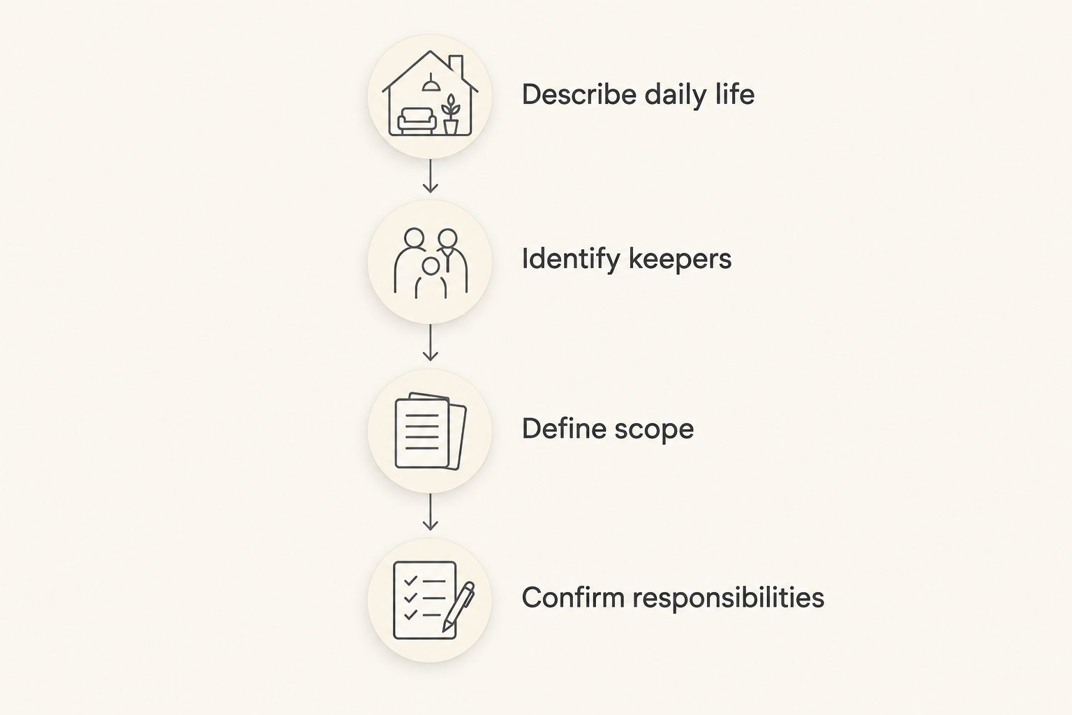 Four stages for preparing an interior design brief, from daily life to confirmed responsibilities.