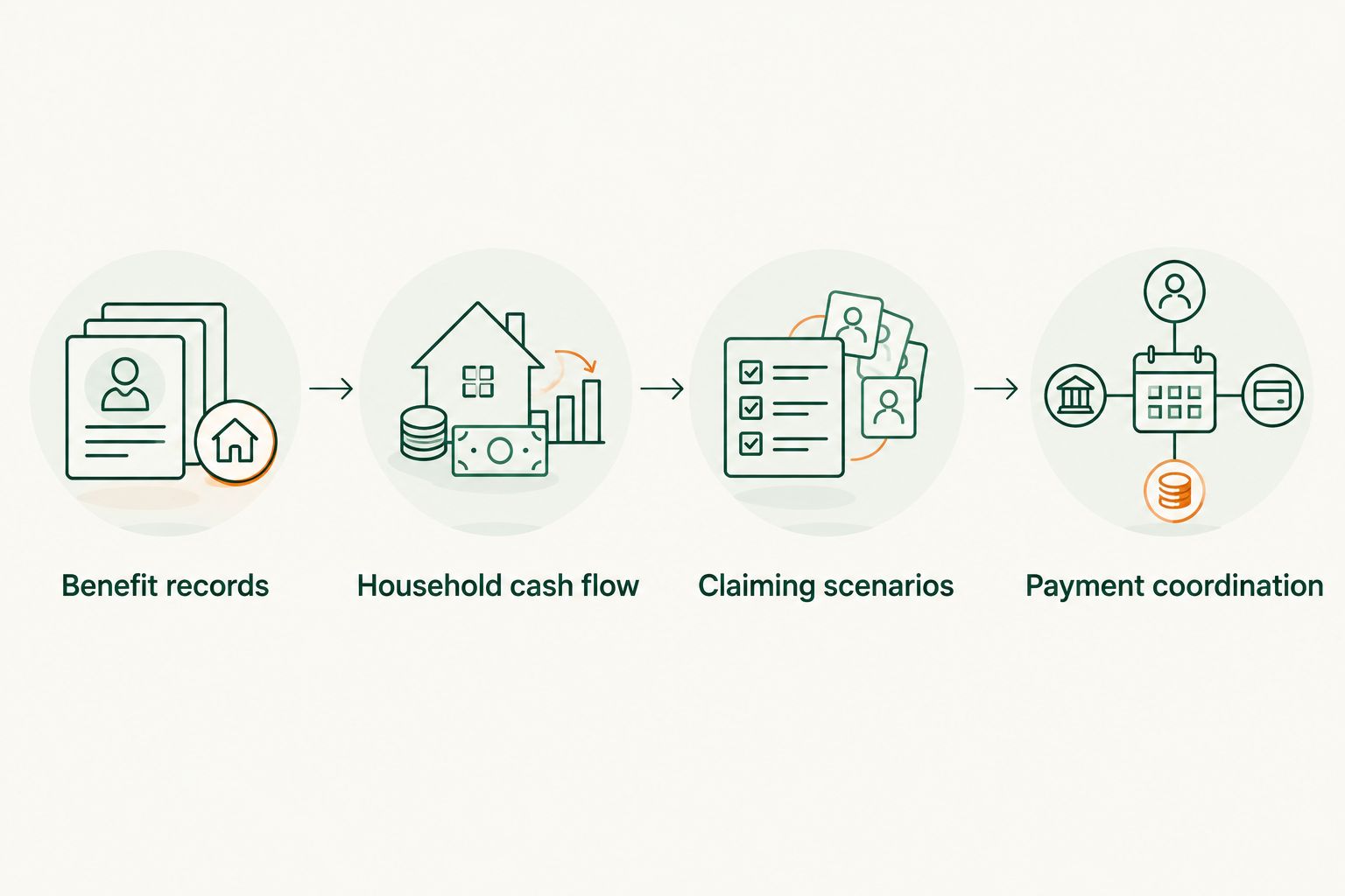 Workflow from verified benefit records through household cash flow and claiming scenarios to payment coordination