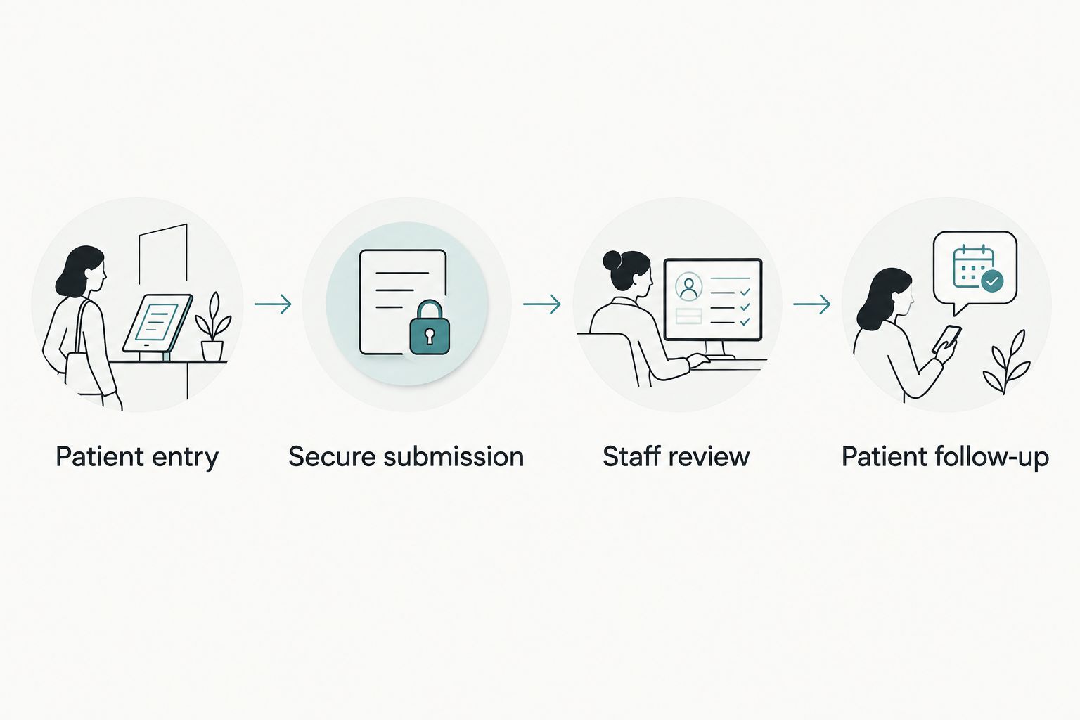 Patient intake workflow from website entry through staff review and patient follow-up