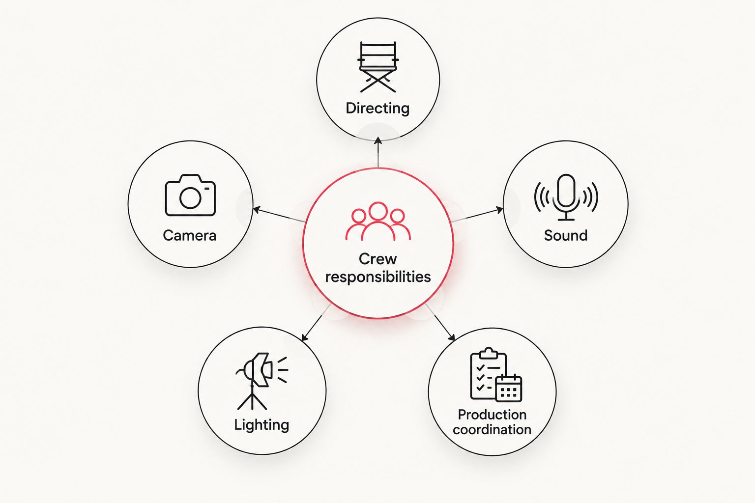 Core crew responsibilities: directing, camera, sound, lighting, and production coordination