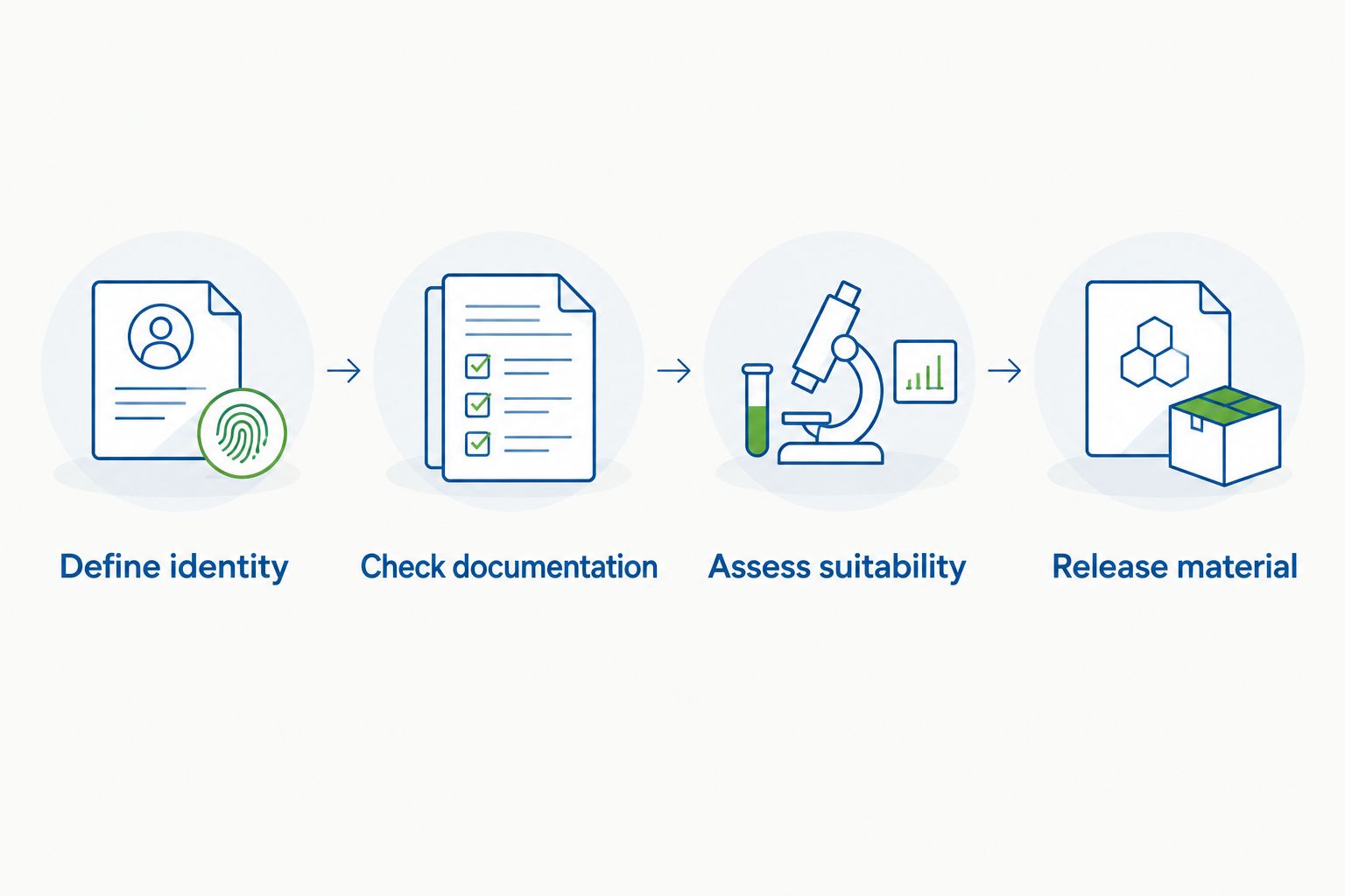 Four-step workflow for accepting a Semax research batch