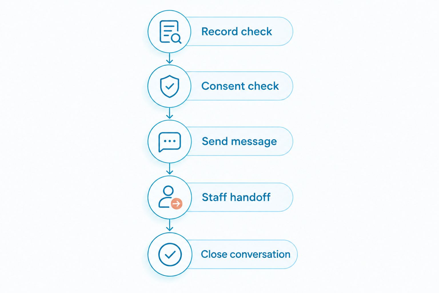 Message workflow from record and consent checks through staff handoff and conversation closure