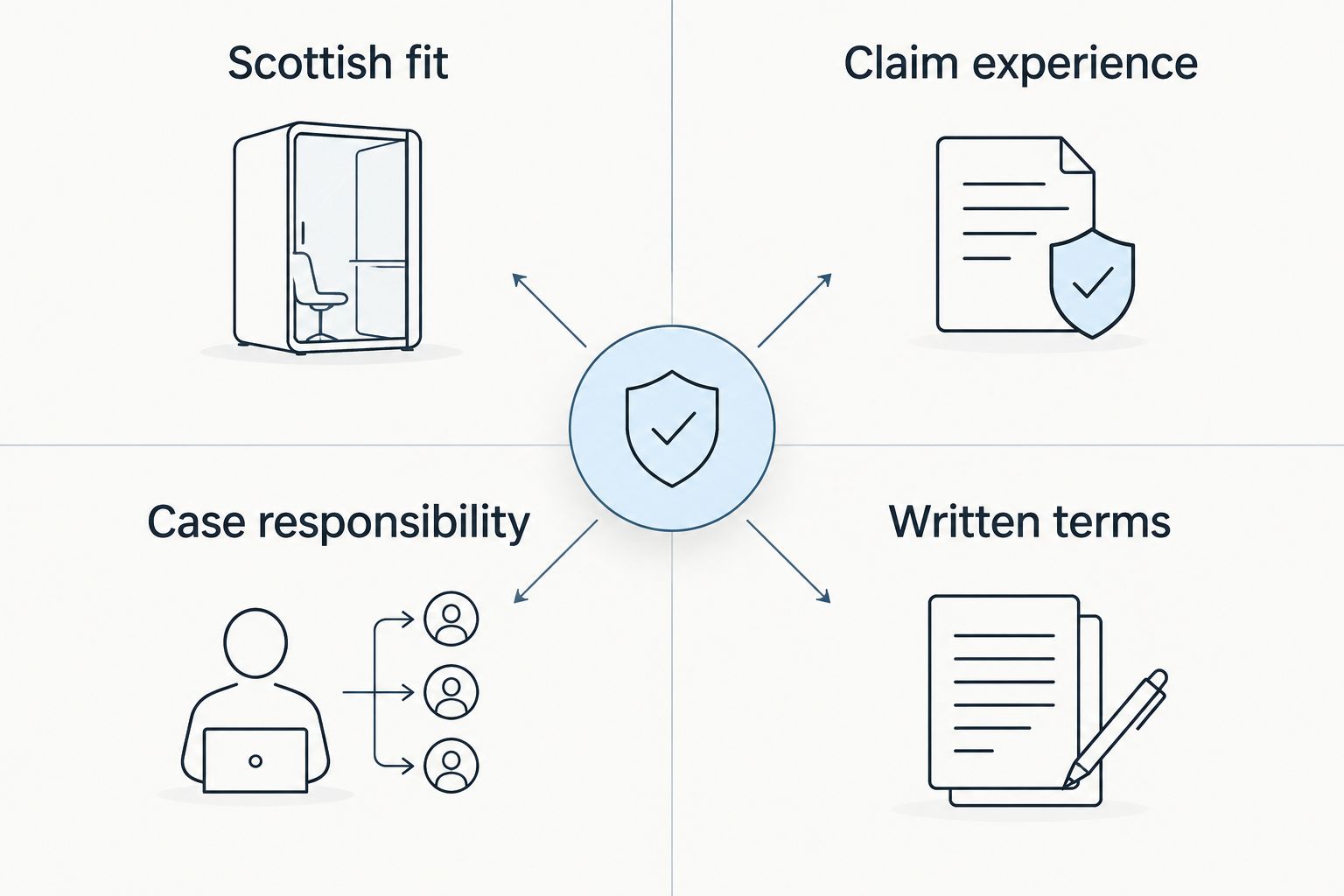 Four checks for choosing a Scottish claim adviser: fit, experience, responsibility and written terms.