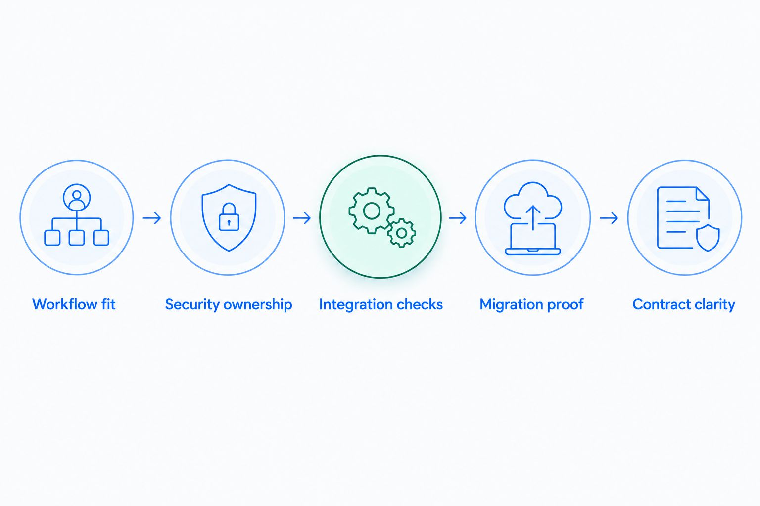 Selection sequence covering workflow, security, integrations, migration and contract checks.