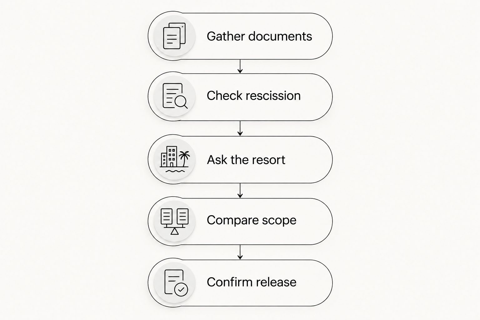 Five steps from gathering ownership documents to confirming a documented release