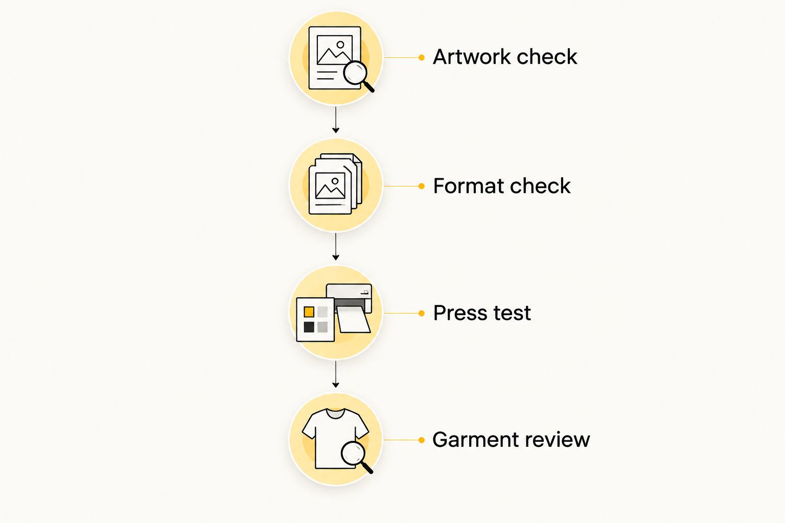 Four stages for qualifying a replacement transfer supplier