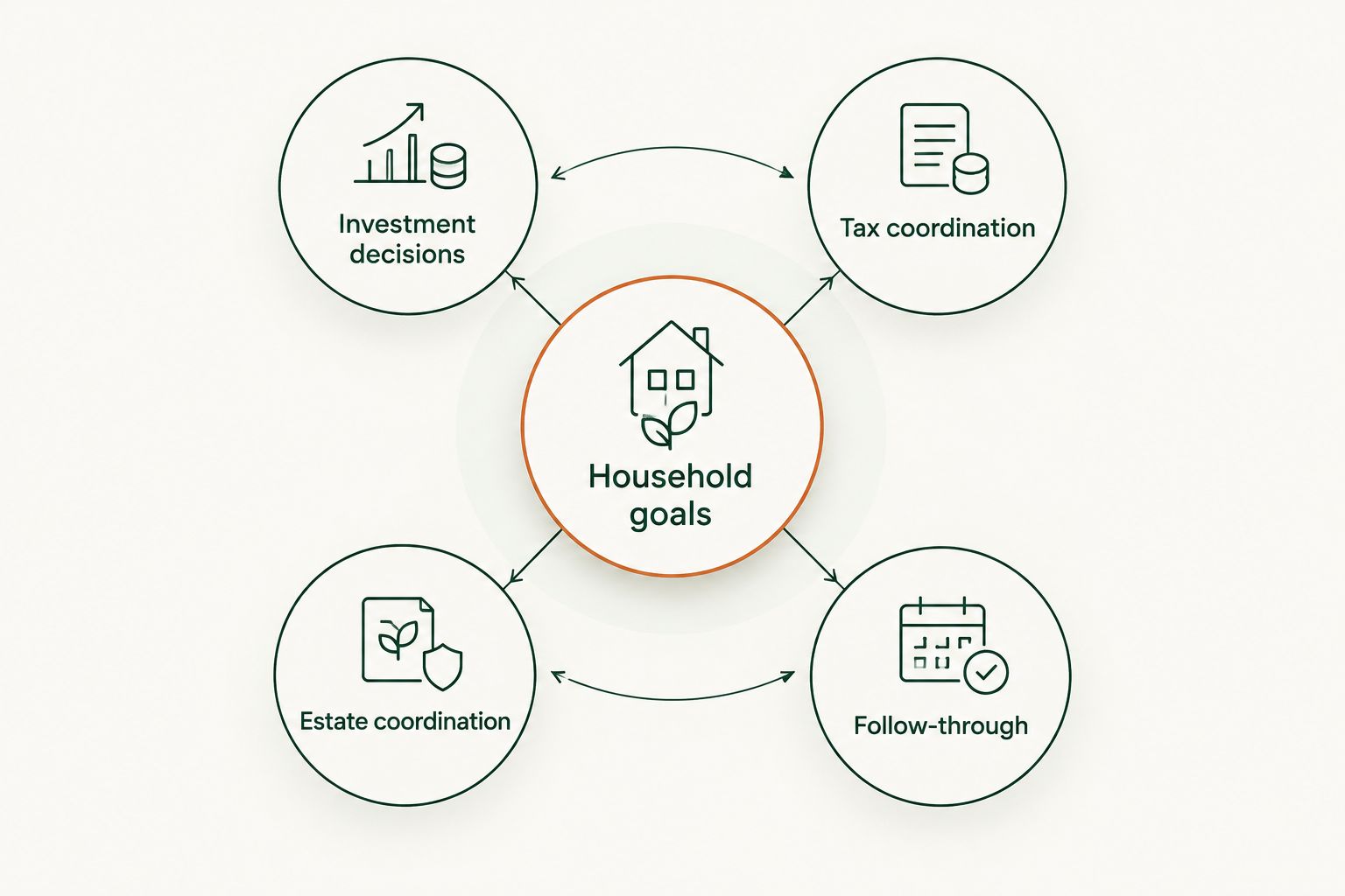 Household goals connected with investment decisions, tax coordination, estate coordination, and follow-through.