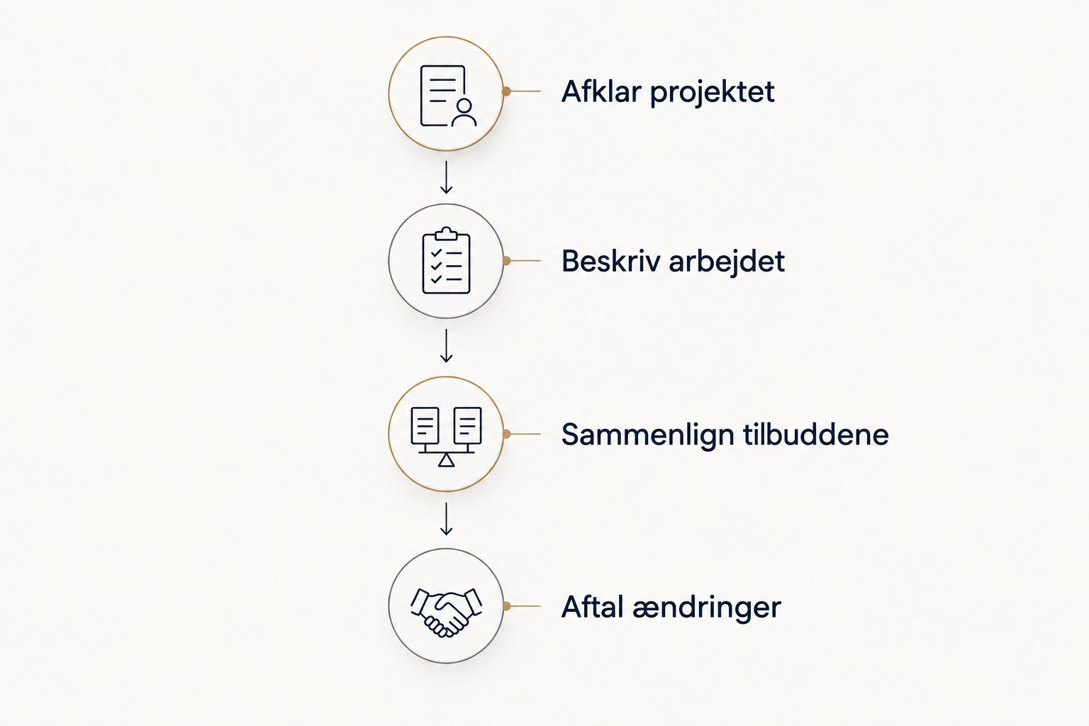Fire faser fra afklaring af tilbygningen til aftale om ændringer