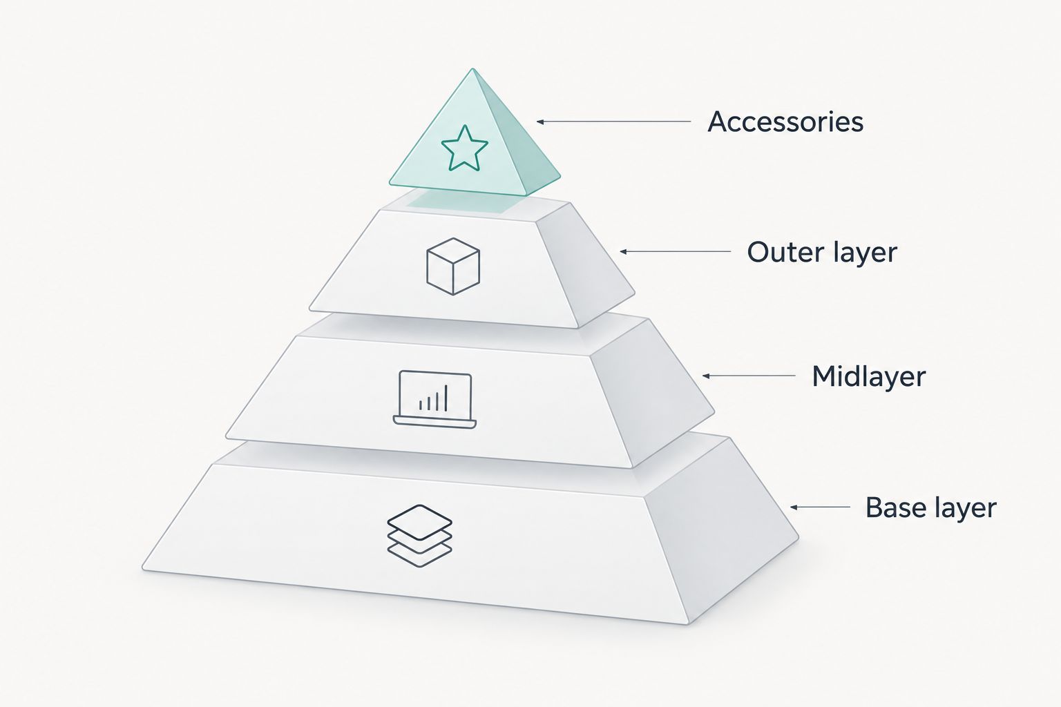 Layering pyramid showing base layer, midlayer, outer layer, and accessories