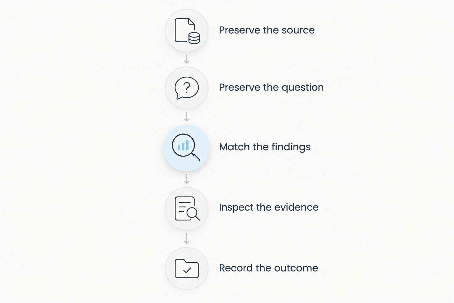 Five steps for comparing repeated chat reports against unchanged source messages