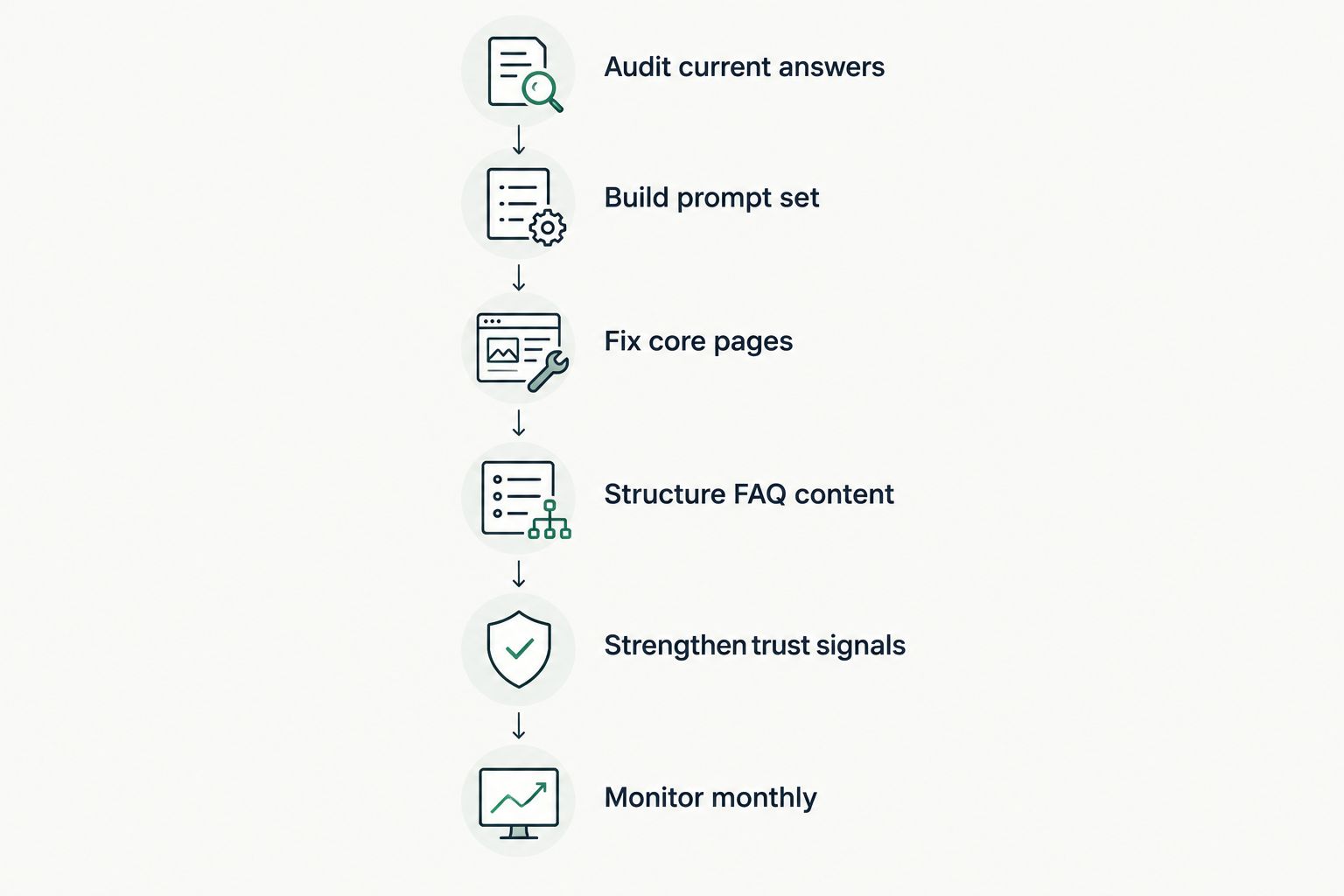 Six-step sequence for a senior living answer engine optimization program
