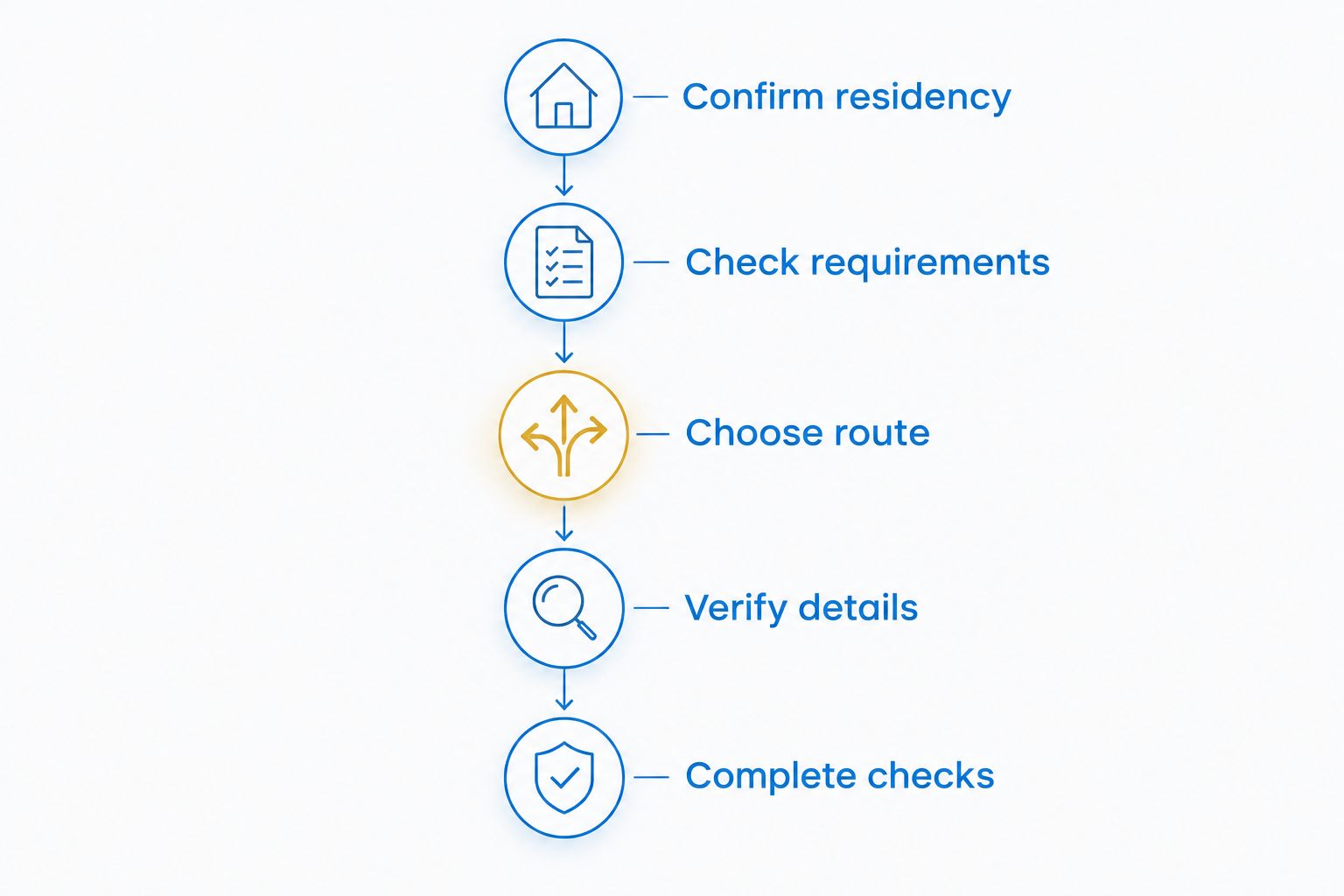 Transfer sequence from confirming residency through completing required checks
