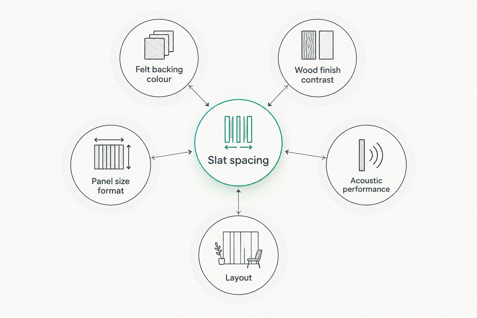 Diagram showing slat spacing as the central factor connecting felt colour, wood finish, panel size, acoustics and layout