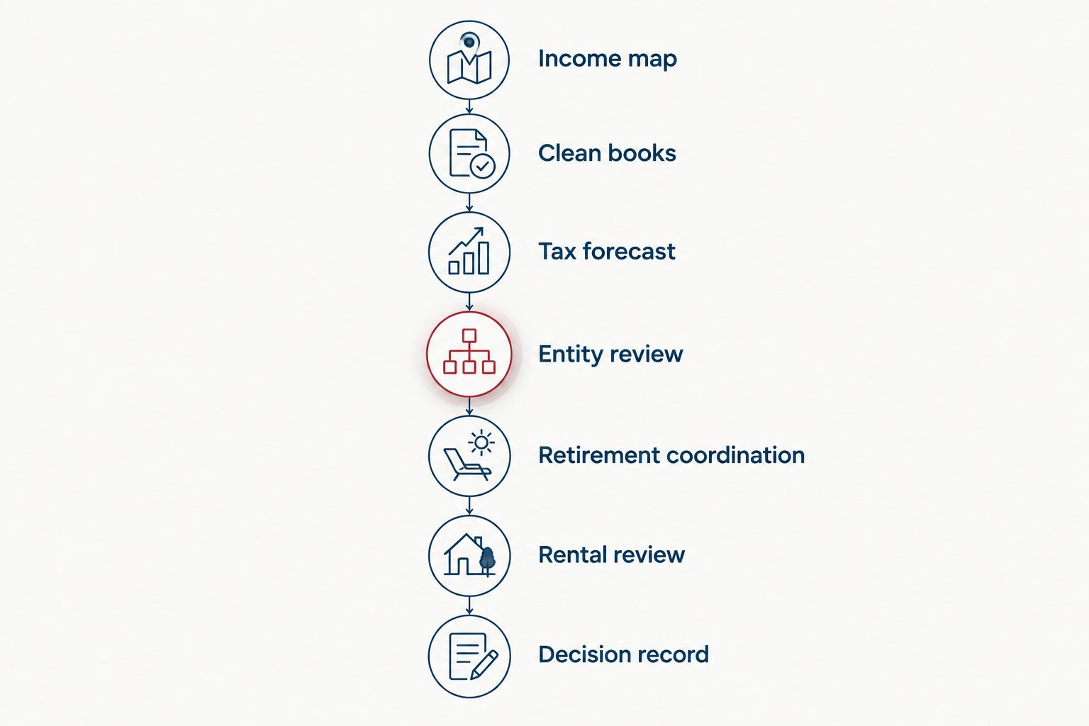 Seven stages connecting physician income records to documented tax decisions