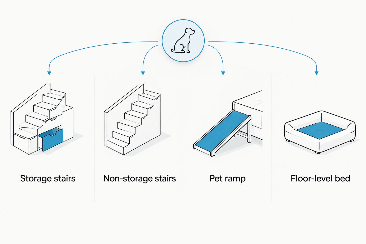 Four access options: storage stairs, non-storage stairs, a pet ramp, and a floor-level bed