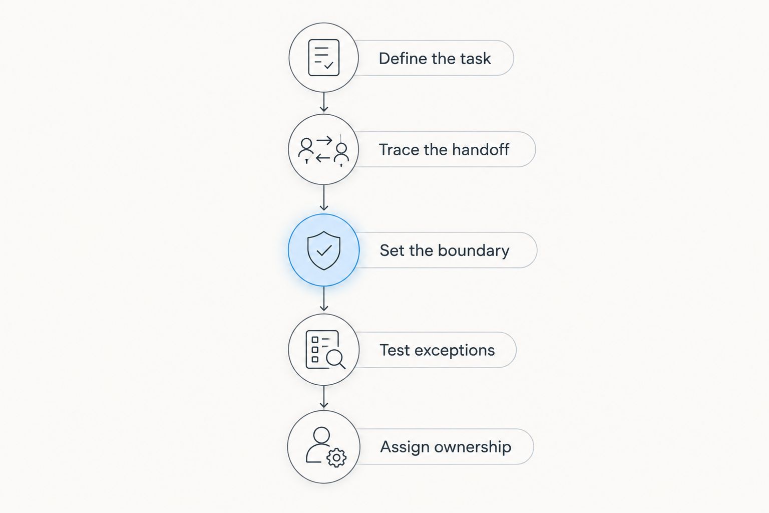 Project brief sequence from defining the task to assigning ownership