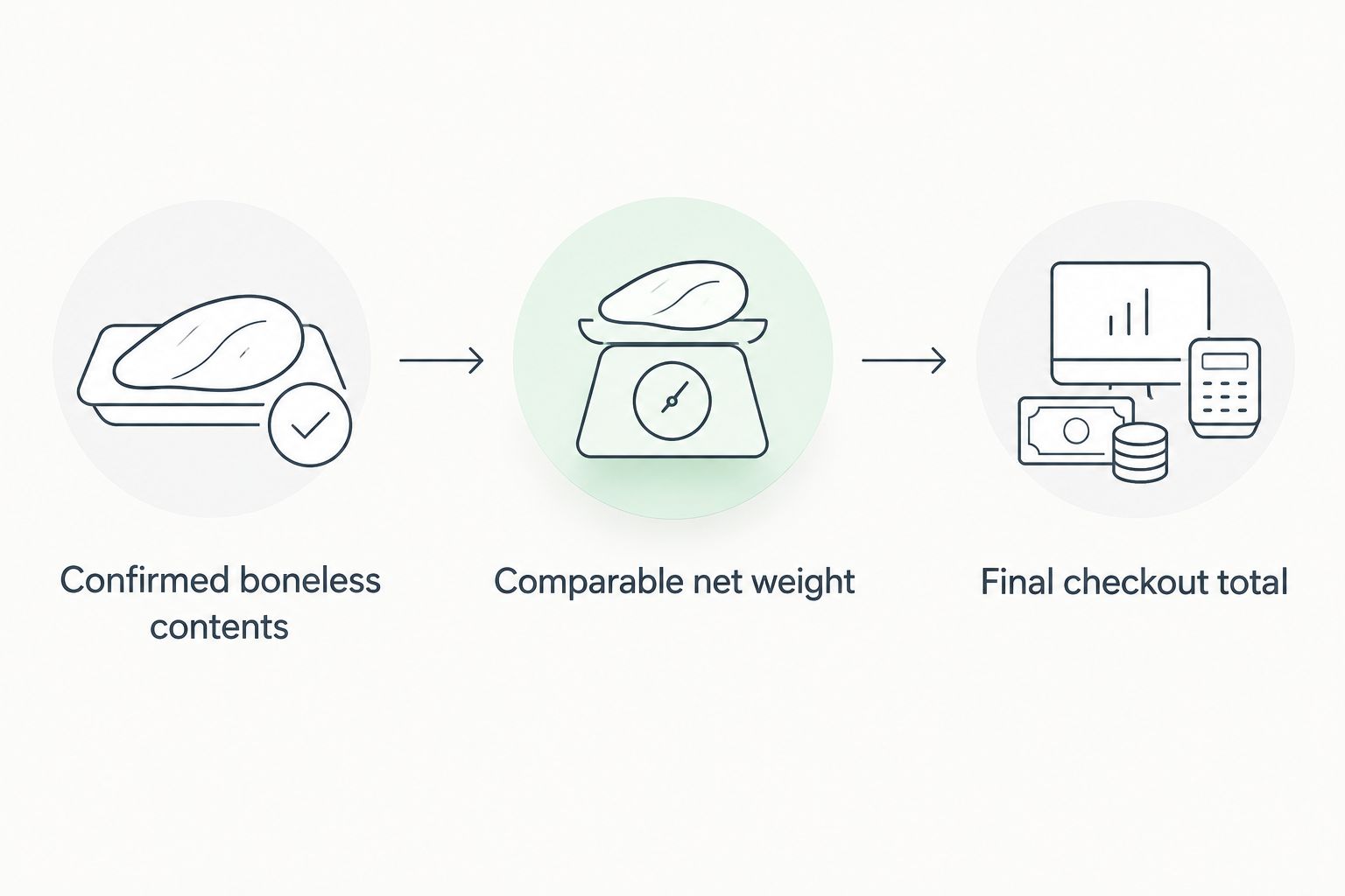 Three checks for comparing boneless chicken pickle: contents, net weight and checkout total