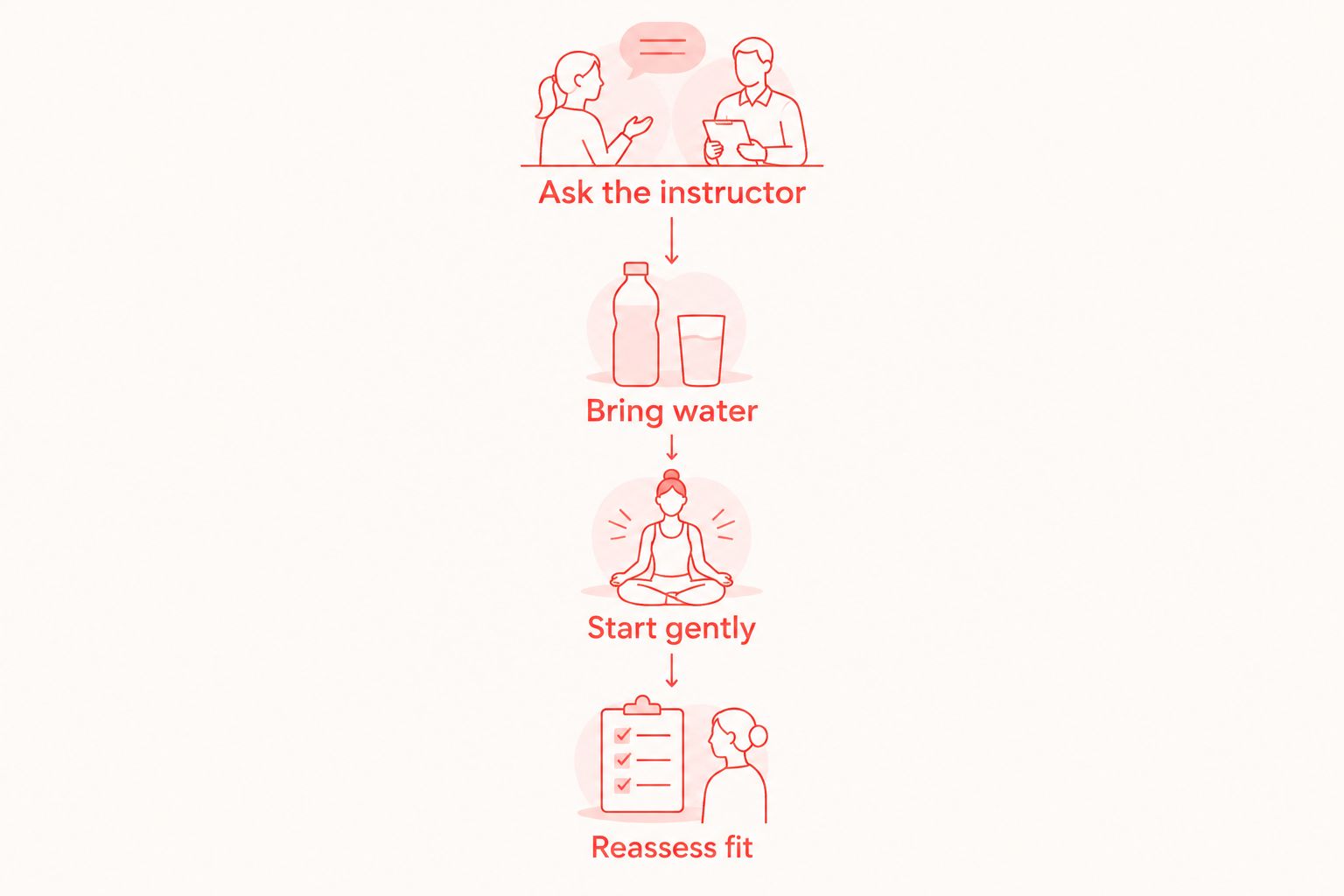 Preparation sequence: ask the instructor, bring water, start gently, and reassess class fit.