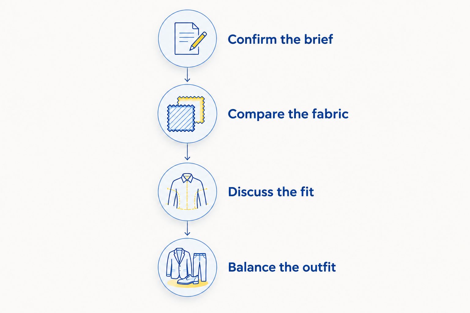 Four shopping steps covering the wedding brief, fabric, fit and complete outfit