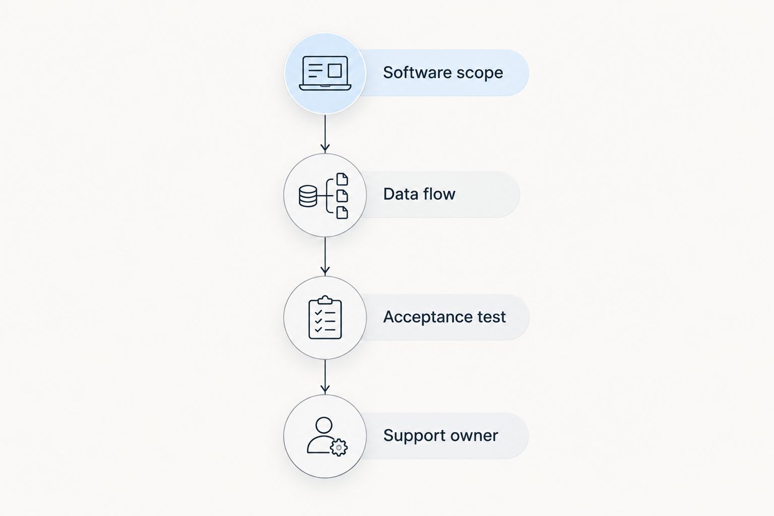 Four stages for defining a POS and ERP integration project