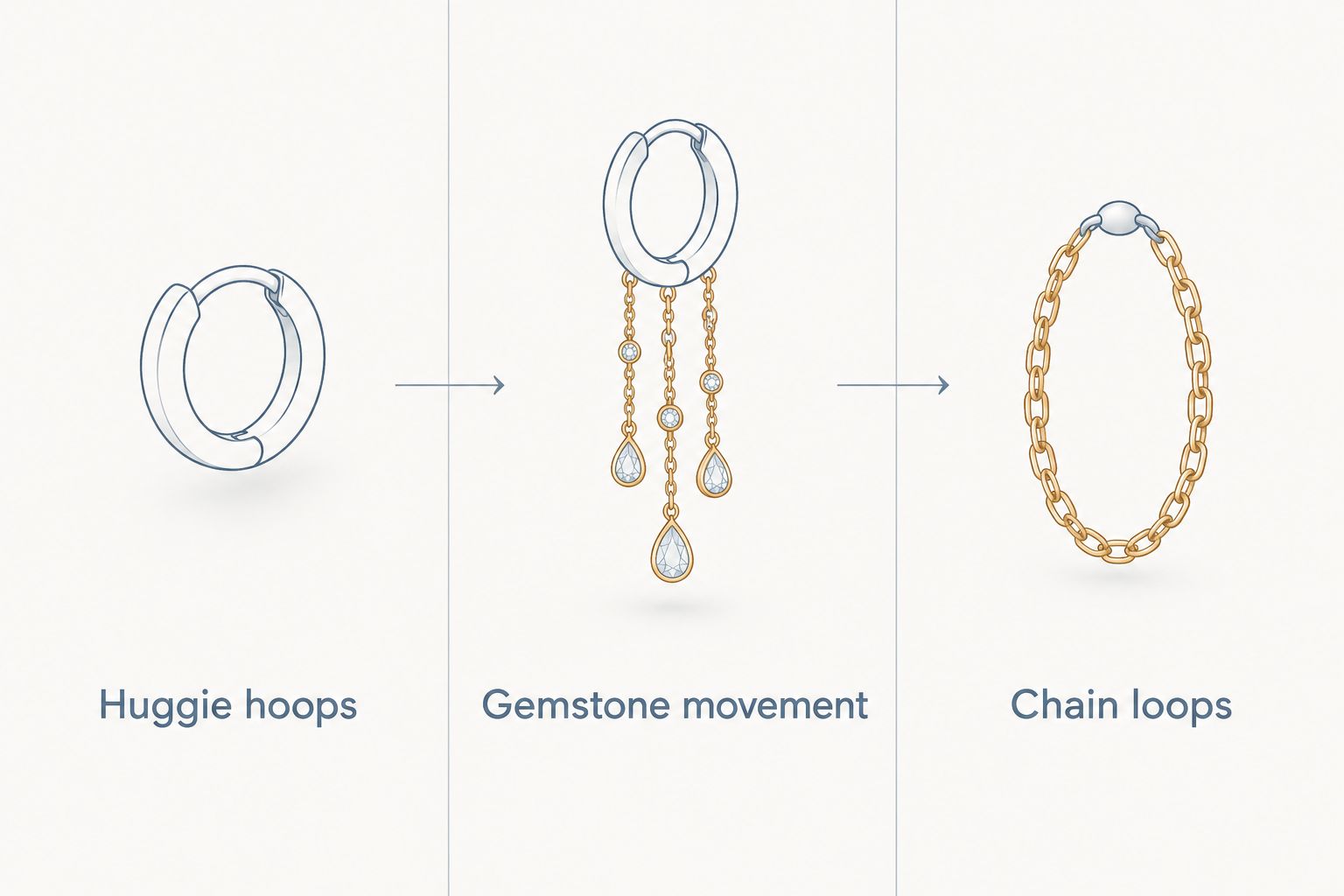 Comparison of close-fitting huggies, hoops with gemstone chains, and chain-loop earrings