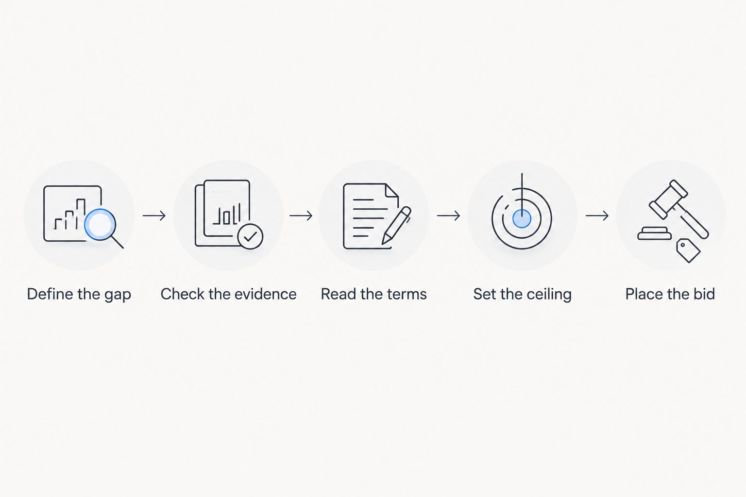 Five buying steps from defining a collection gap to placing a bid