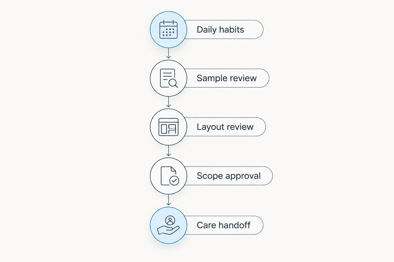 Countertop selection sequence from daily habits through the final care handoff