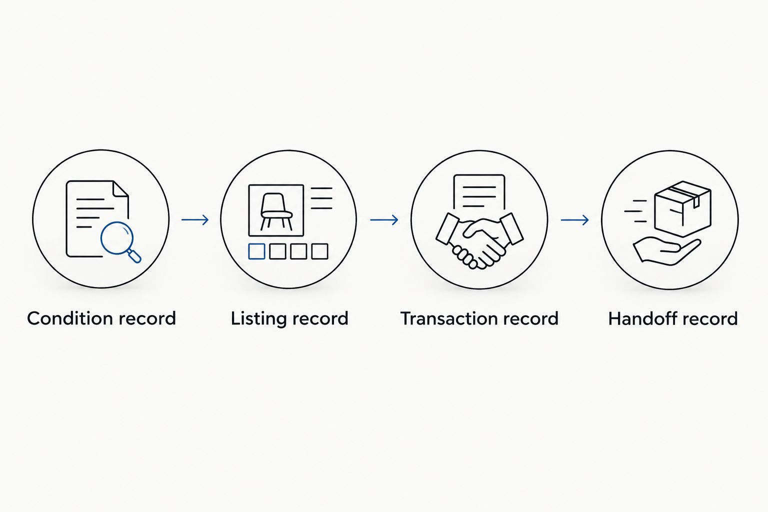 Four sale records progressing from condition checks to listing, transaction verification, and handoff