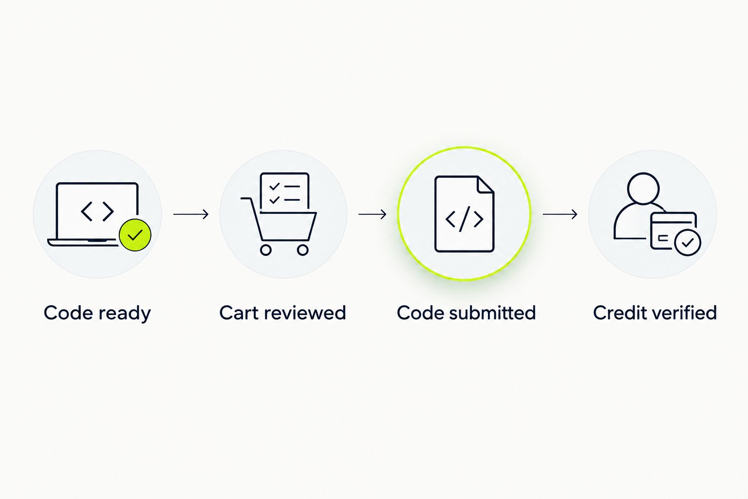 Gift-card workflow from preparing the code to verifying the applied credit