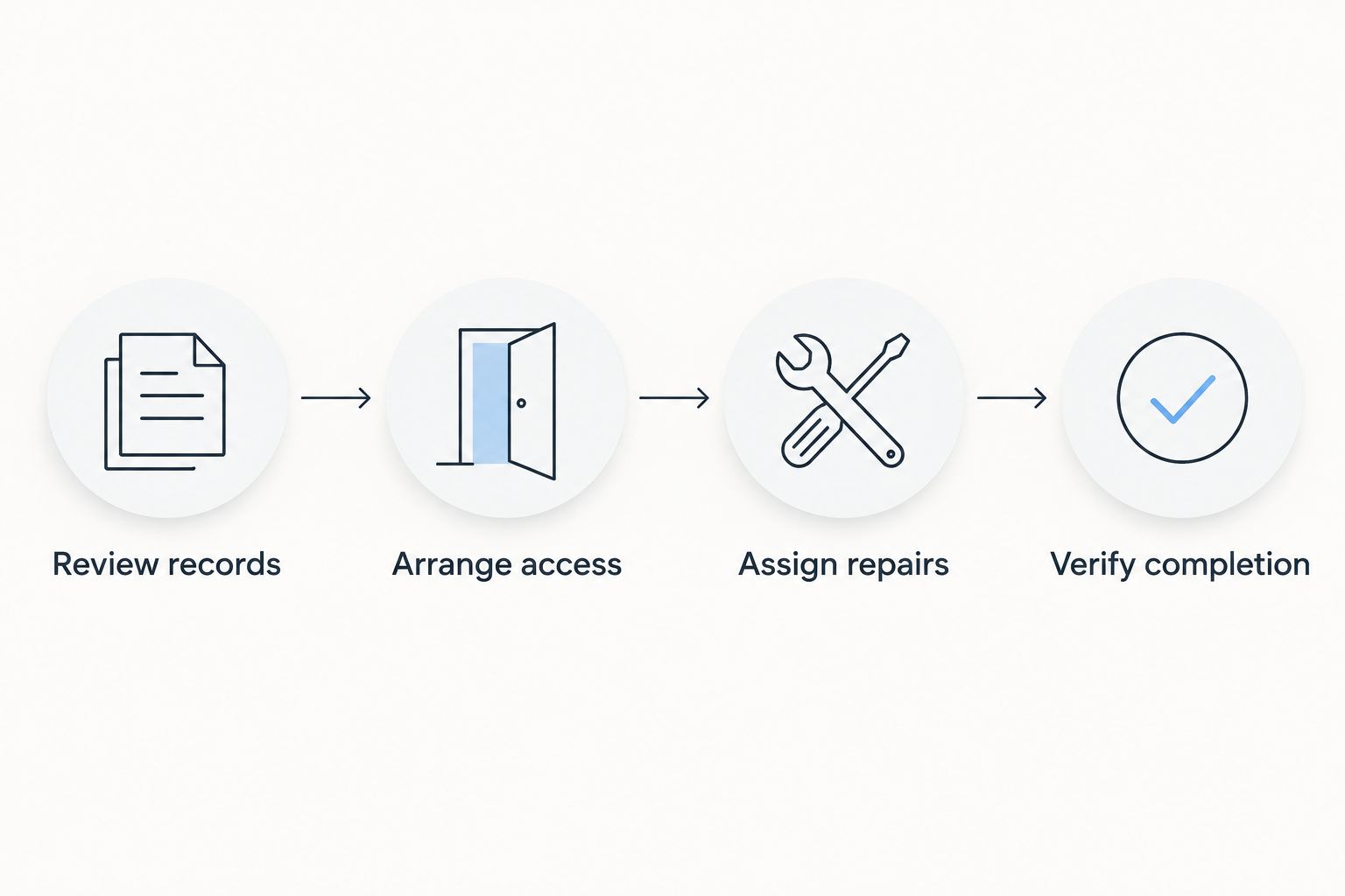Four maintenance steps from reviewing records to verifying completed repairs