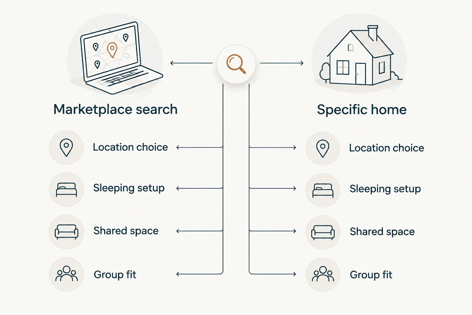 Two-column diagram comparing a marketplace search with checks for a specific group home
