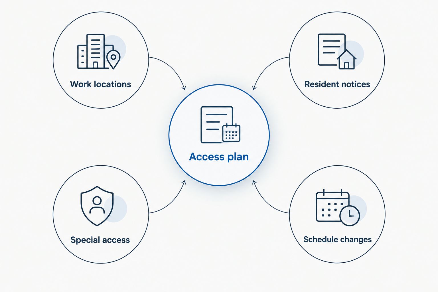 Access planning diagram connecting work locations, resident notices, special access, and schedule changes.